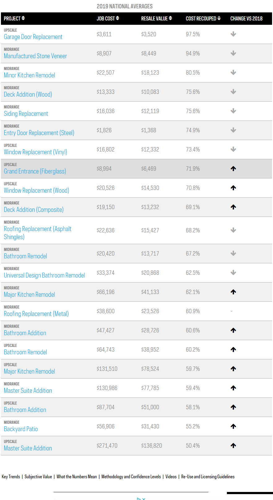 Home Improvement Projects with the Best and Worst Return on Investment